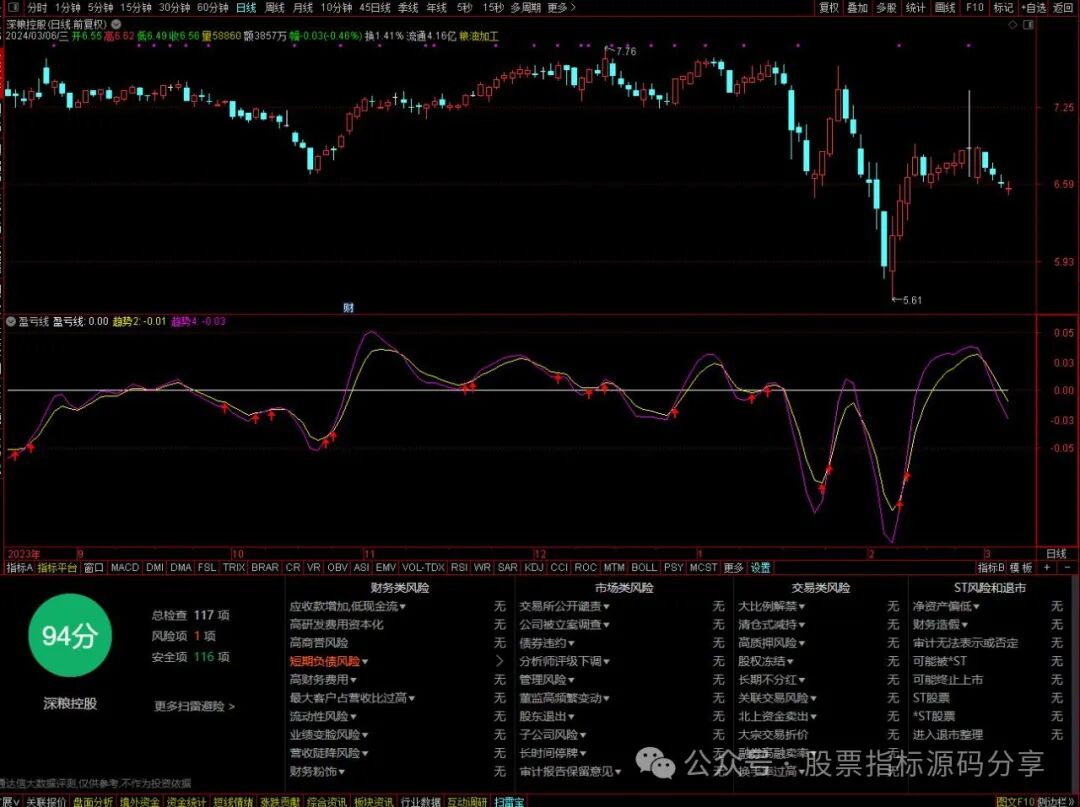 通达信盈亏线指标公式源码指标效果图