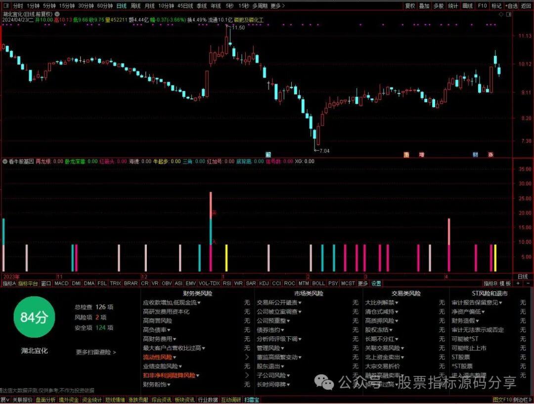 通达信看牛股基因指标公式源码指标效果图