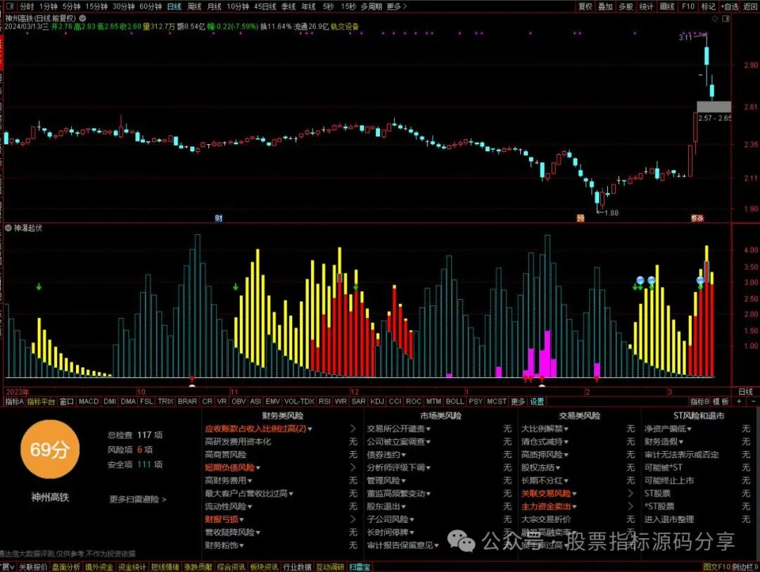 通达信神瀑起伏指标公式源码指标效果图