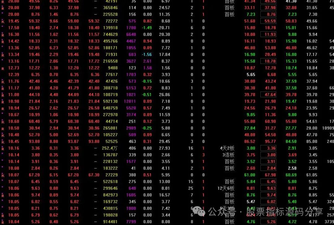通达信突破排序指标公式源码指标效果图