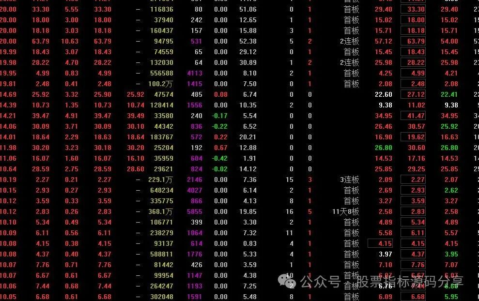 通达信斩妖剑排序指标公式源码指标效果图