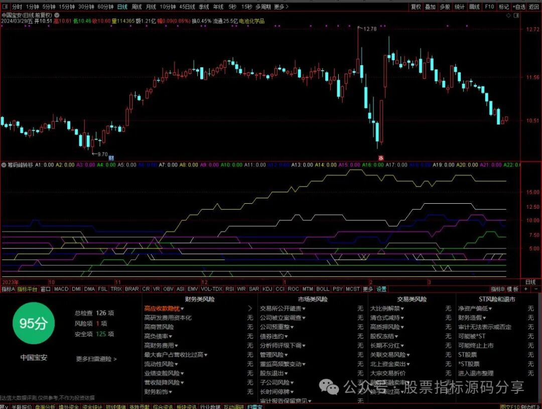 通达信筹码峰转移指标公式源码指标效果图