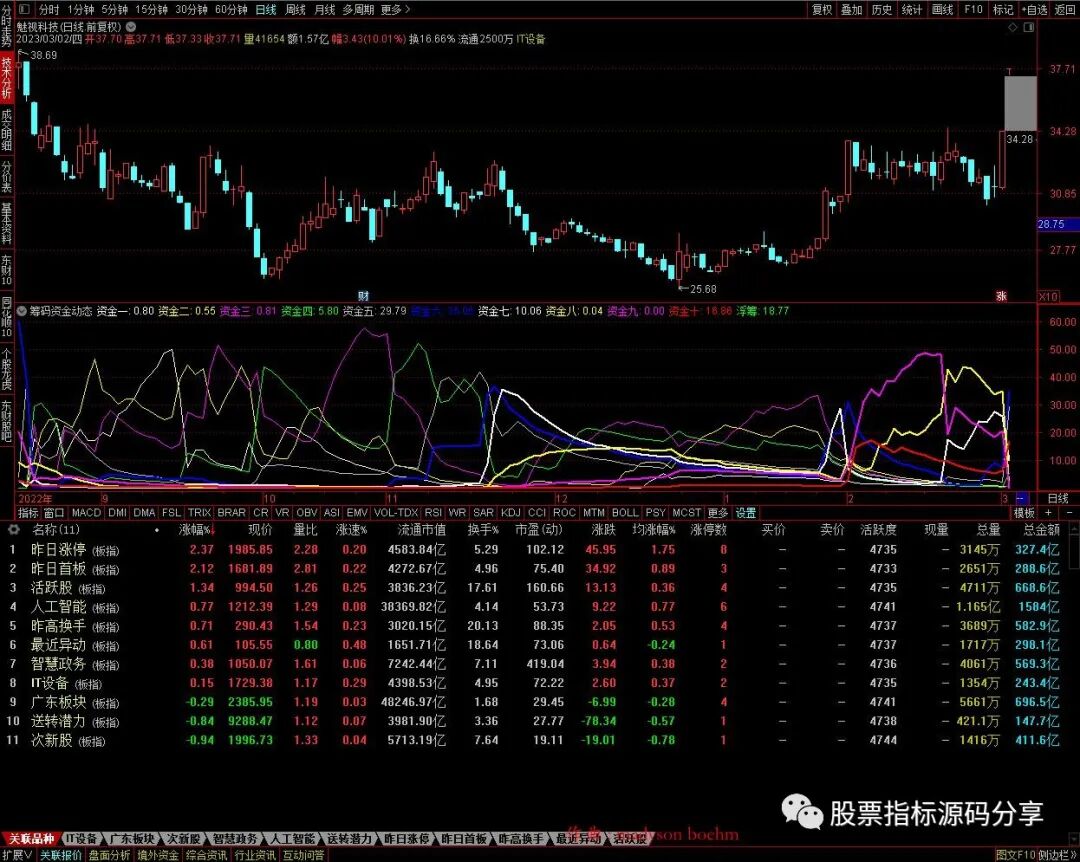通达信筹码资金动态指标公式源码指标效果图