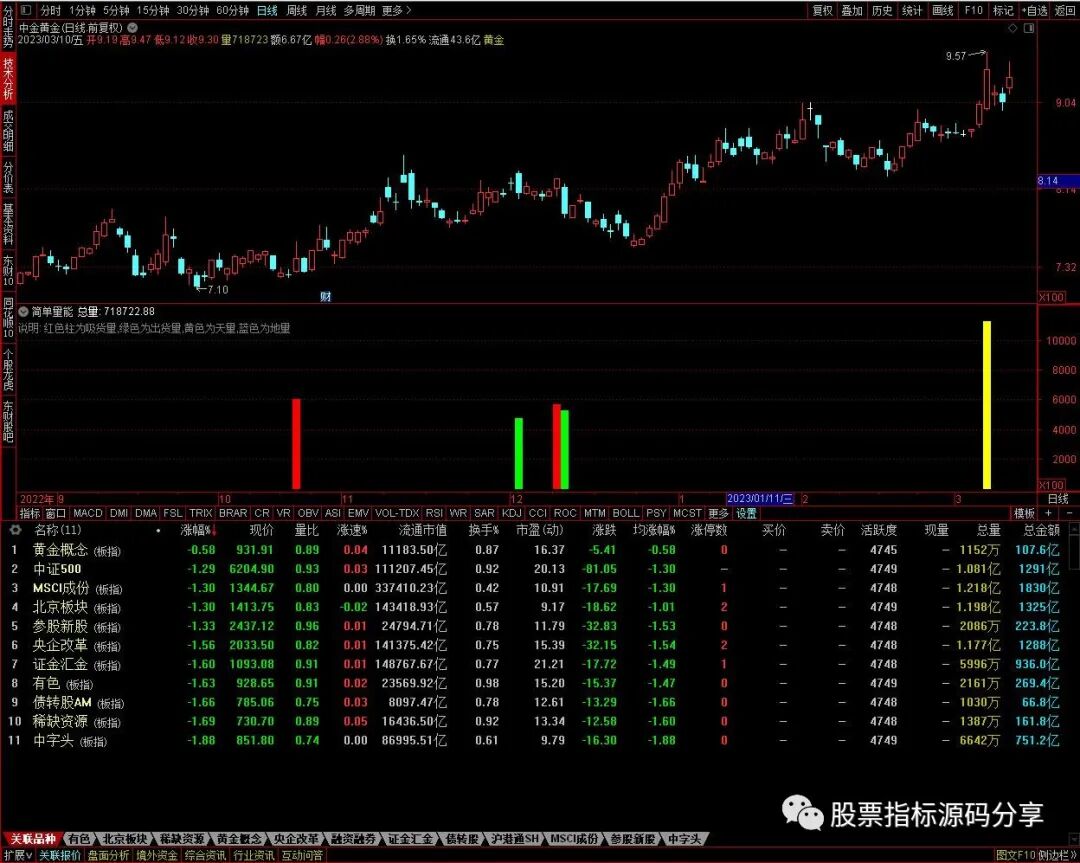 通达信简单量能指标公式源码指标效果图