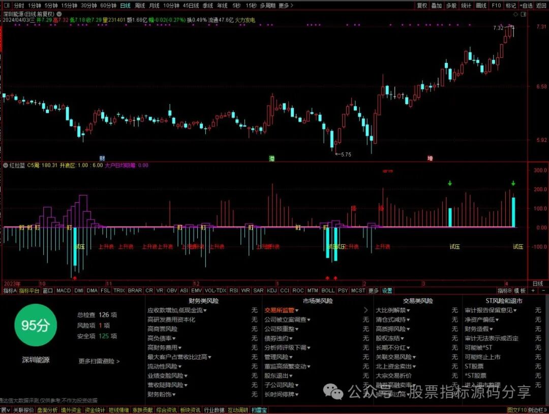 通达信红拉蓝砸紫吸指标公式源码指标效果图