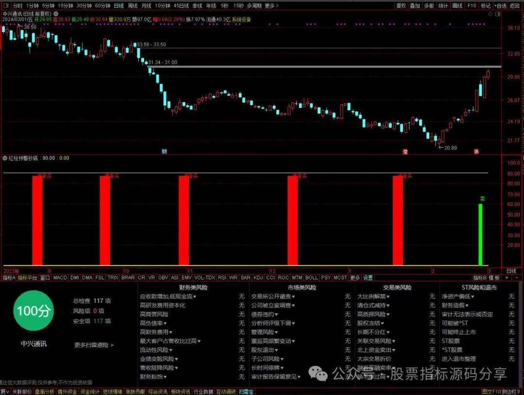 通达信红柱预警抄底指标公式源码指标效果图