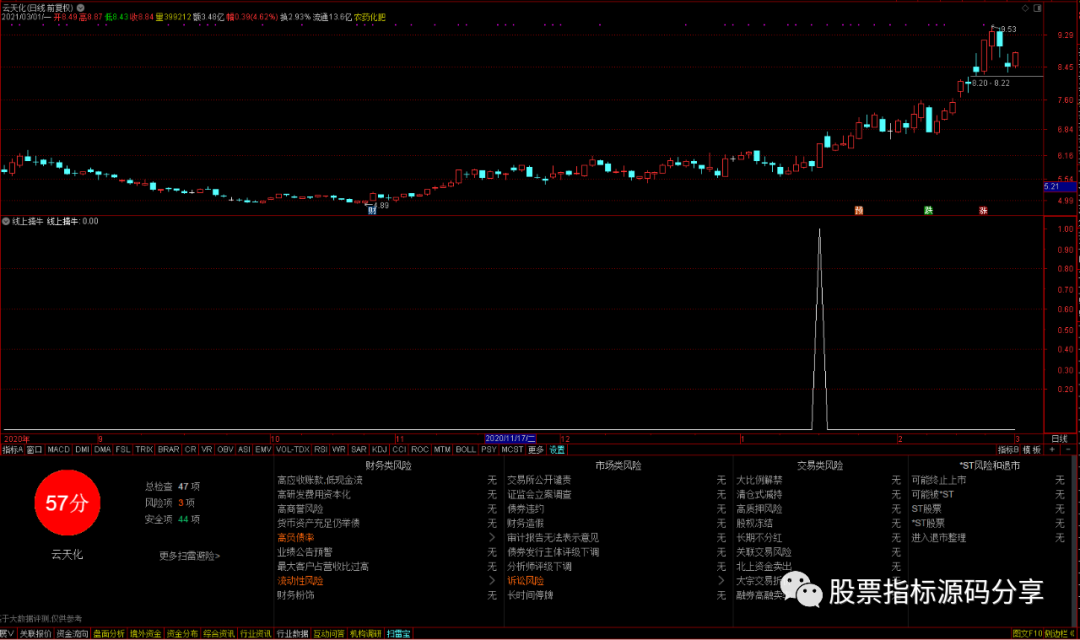 通达信线上擒牛条件筛选指标公式源码指标效果图