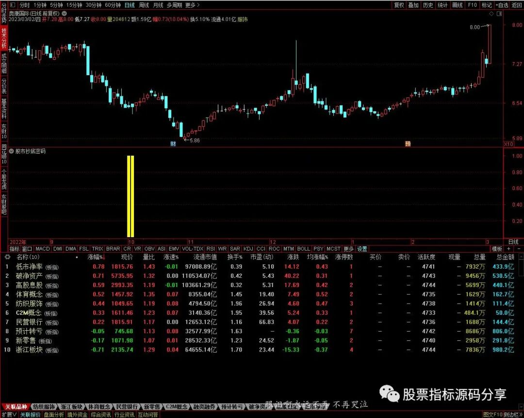 通达信股市抄底密码指标公式源码指标效果图