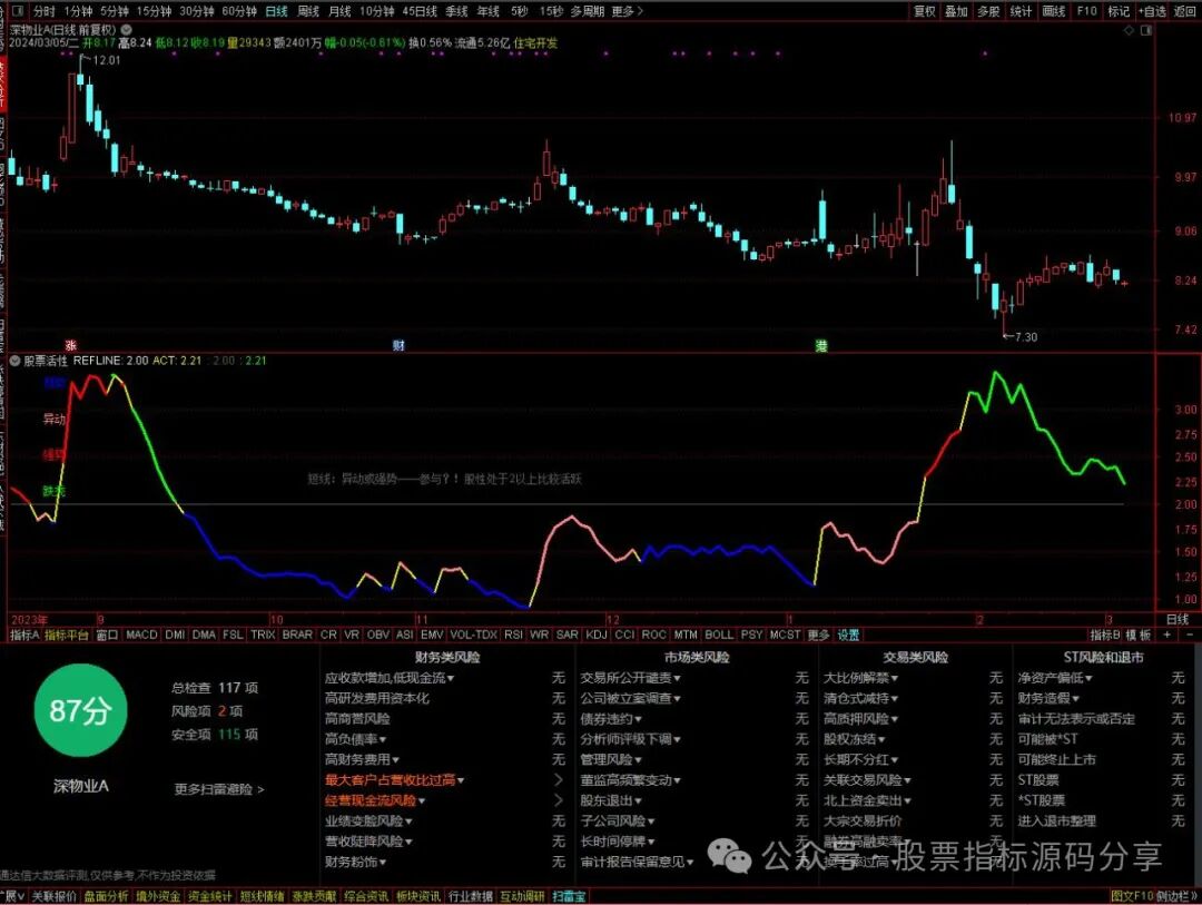 通达信活性指标公式源码指标效果图