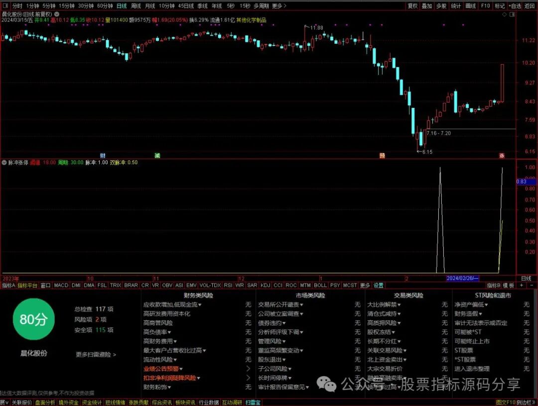 通达信脉冲幅度上限指标公式源码指标效果图