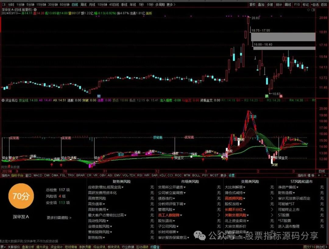 通达信资金低位金叉抄底指标公式源码指标效果图