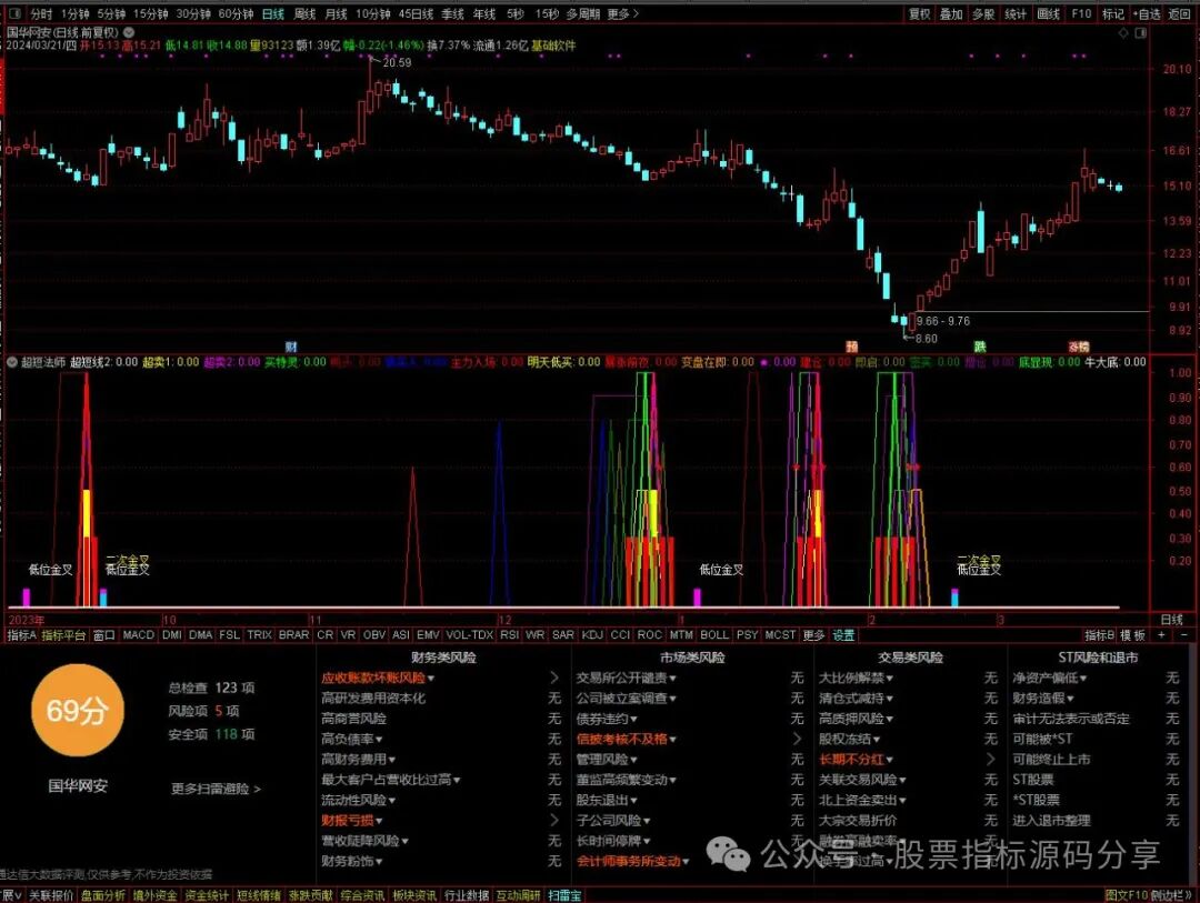 通达信超短法师指标公式源码指标效果图