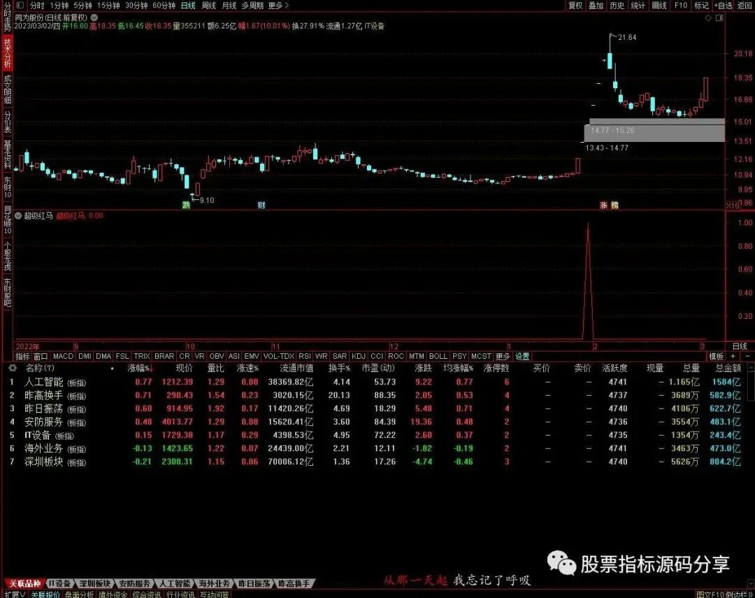 通达信超级红马条件筛选指标公式源码指标效果图