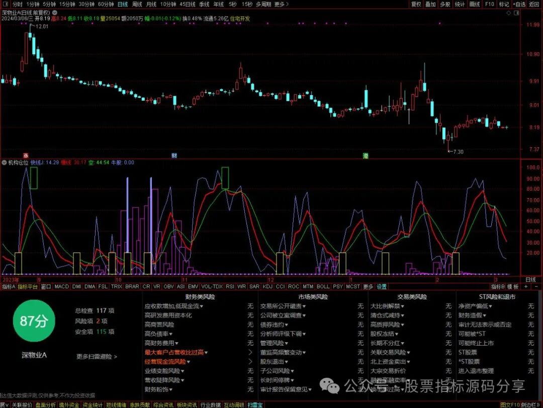 通达信机构仓位指标公式源码指标效果图