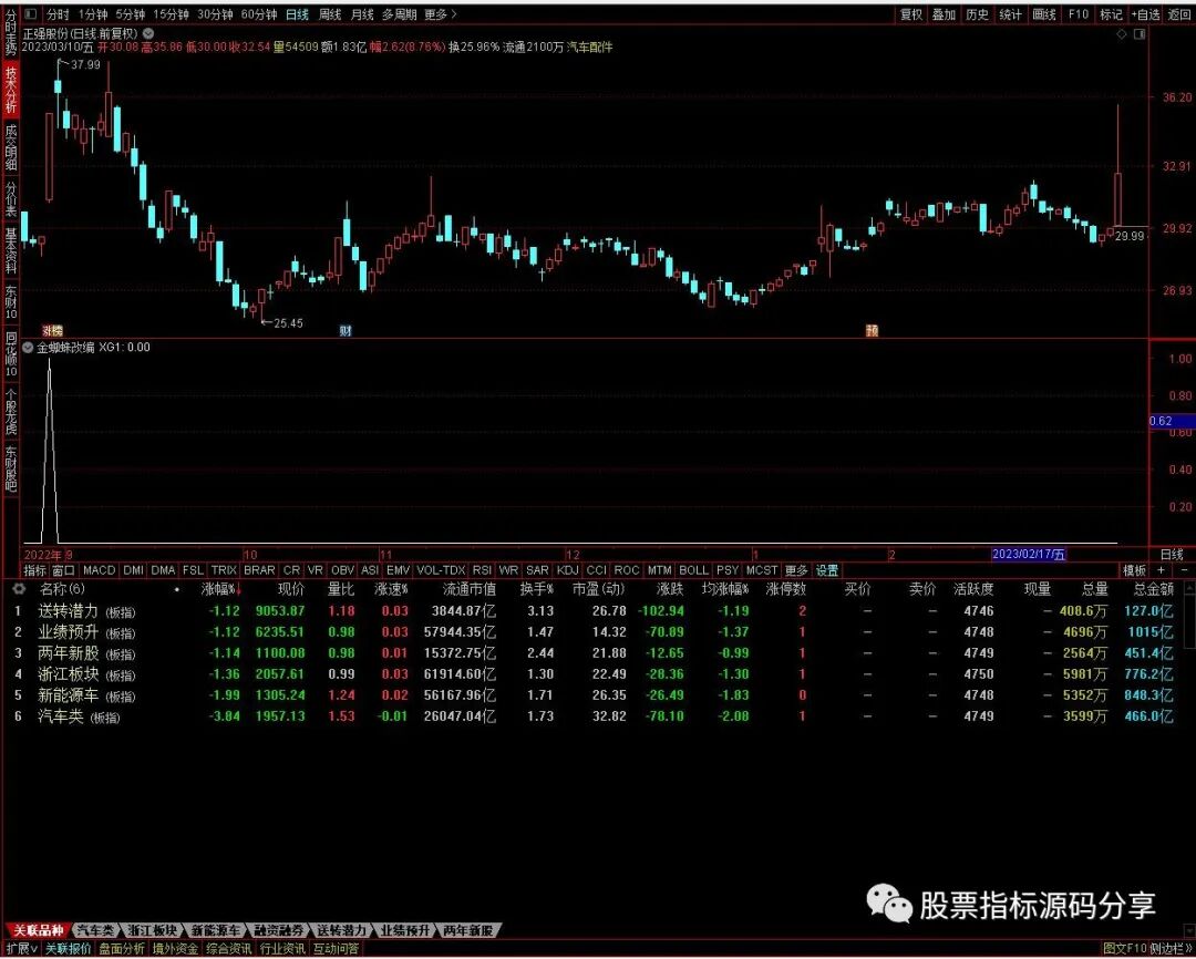 通达信金蜘蛛改编条件筛选指标公式源码指标效果图