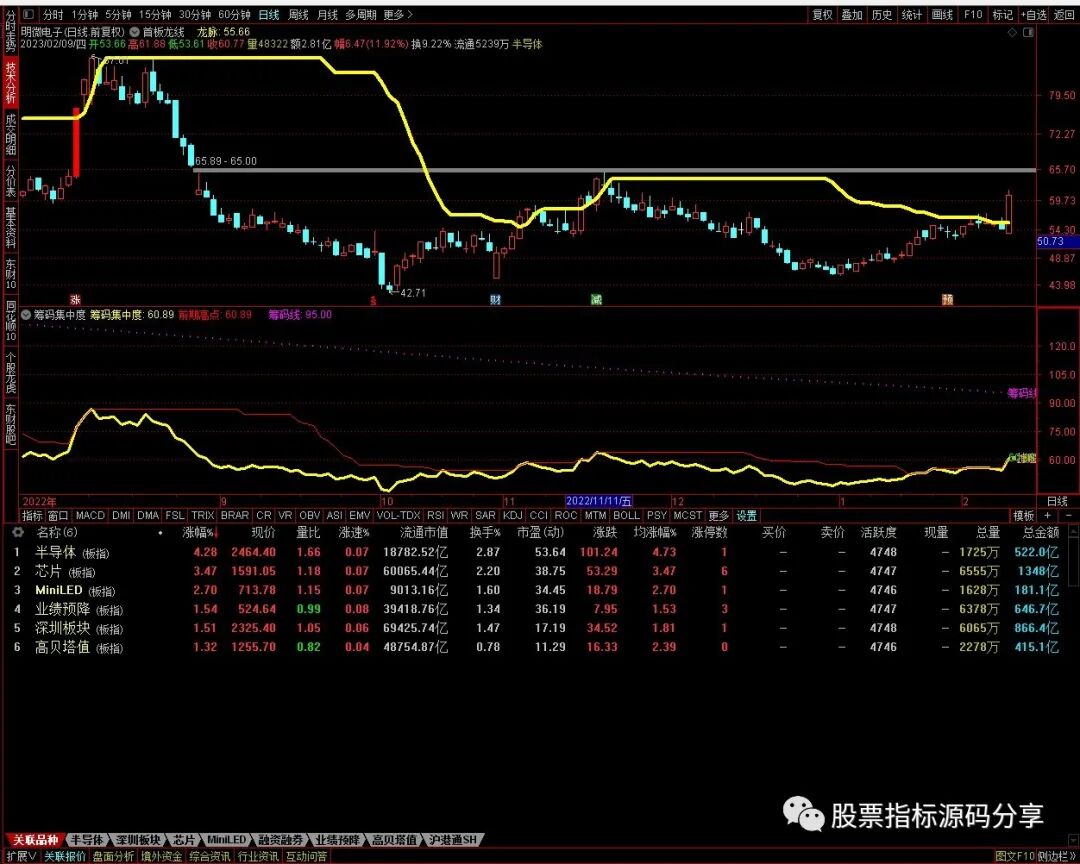 通达信首板定龙线主图指标公式源码指标效果图