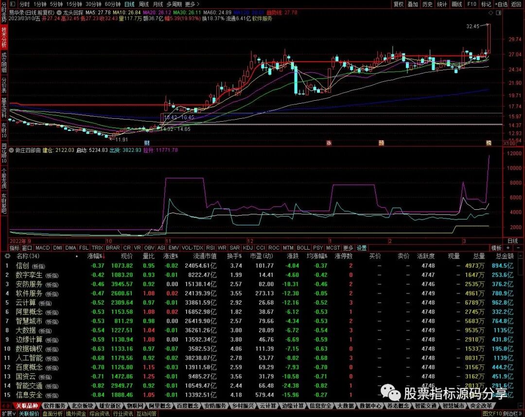 通达信龙头回探主图指标公式源码指标效果图
