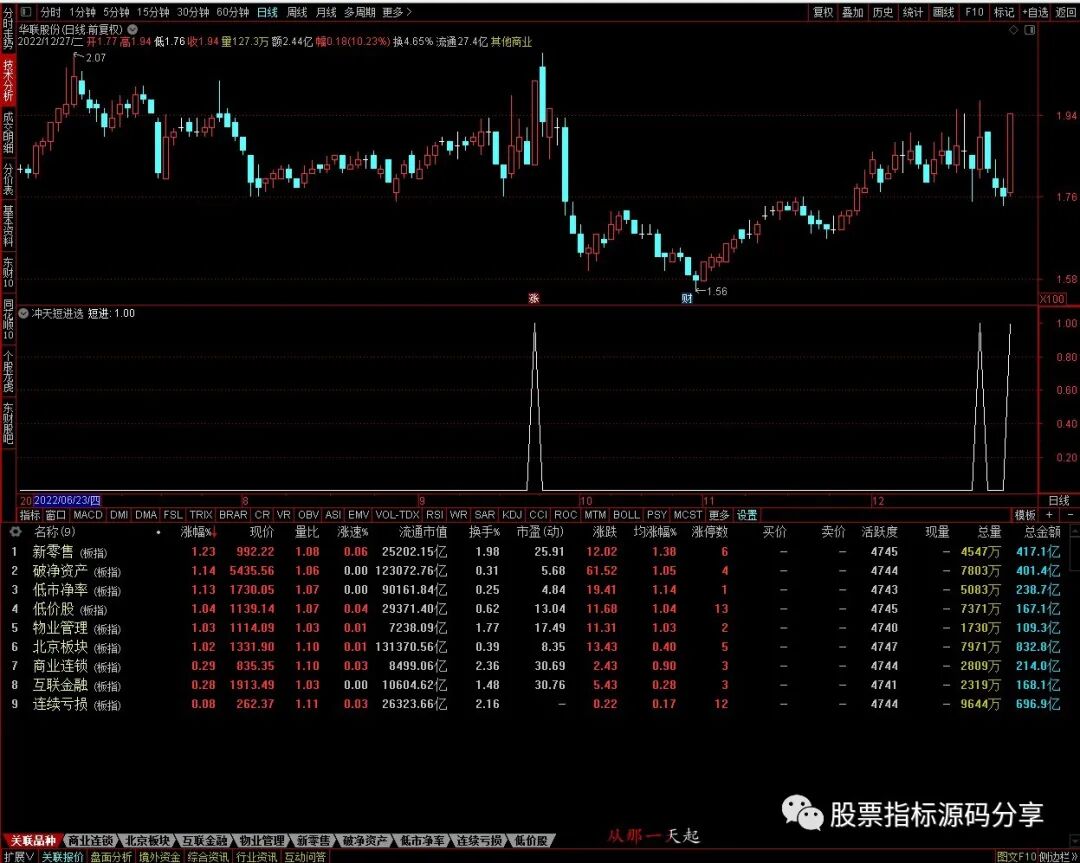 冲天短进之条件筛选指标公式源码指标效果图