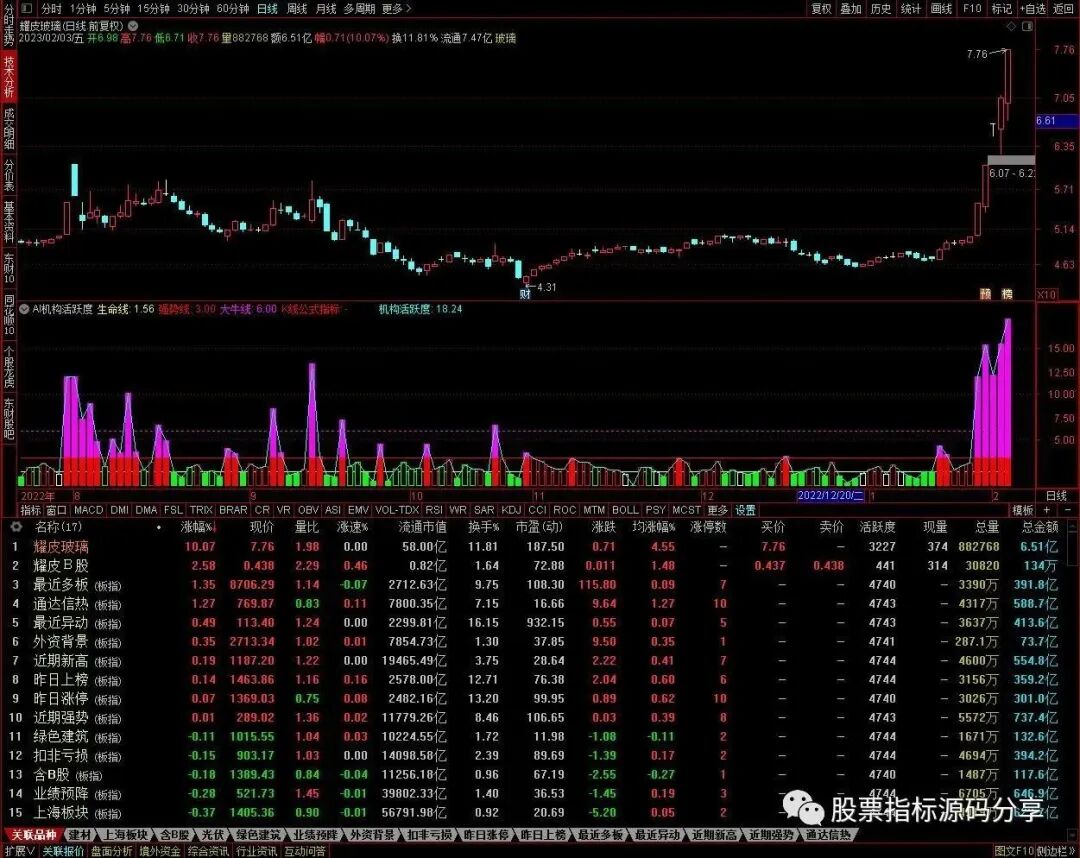 通达信AI机构活跃度指标公式源码指标效果图