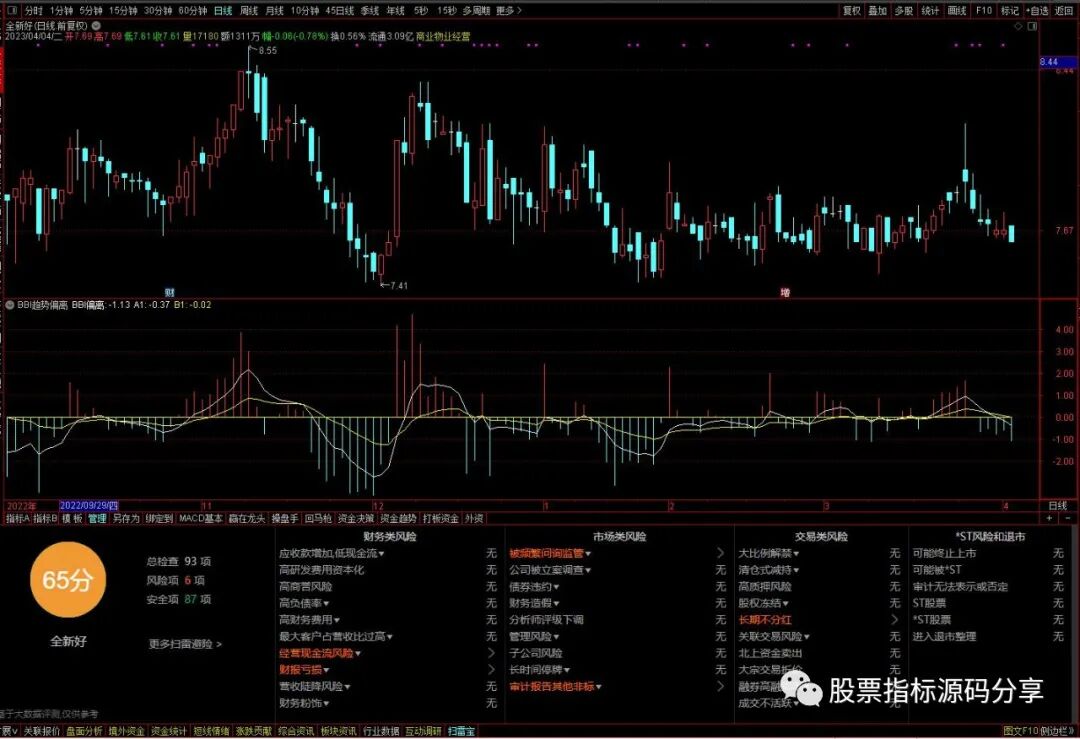 通达信BBI趋势偏离指标公式源码指标效果图