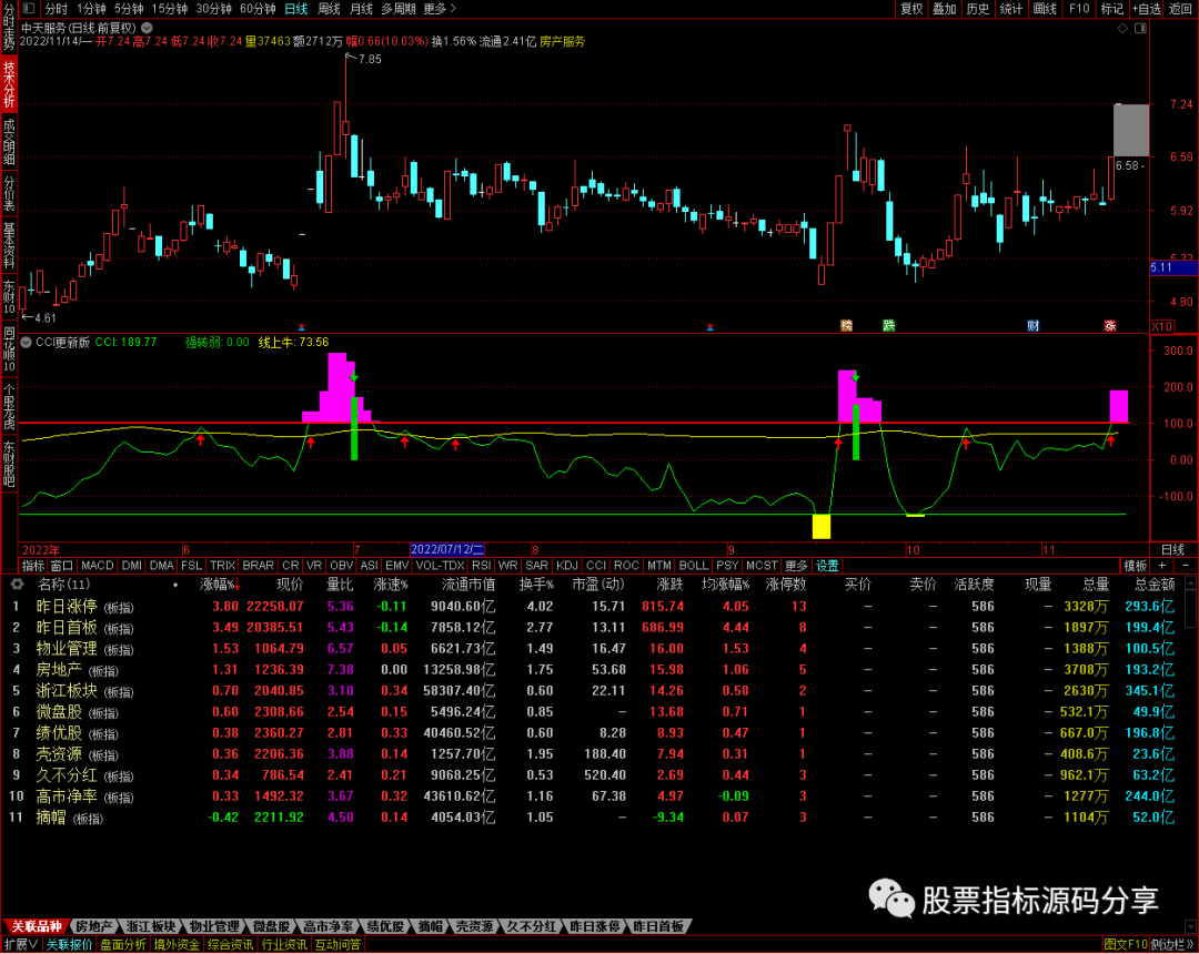 通达信CCI更新版指标公式源码指标效果图