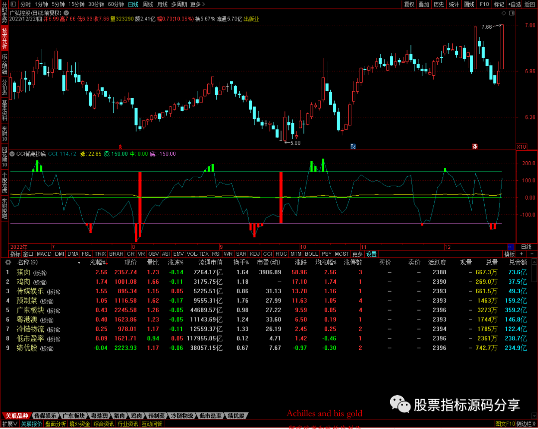 通达信CCI背离抄底指标公式源码指标效果图