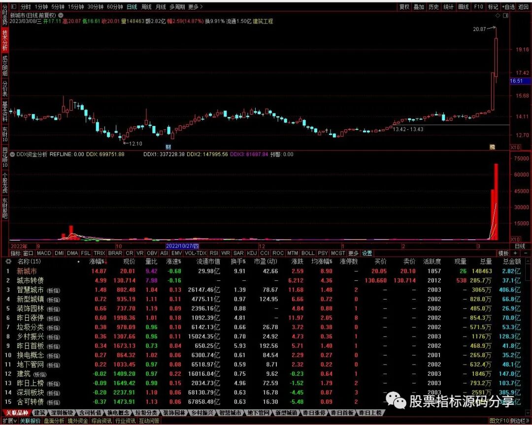 通达信DDX资金分析指标公式源码指标效果图