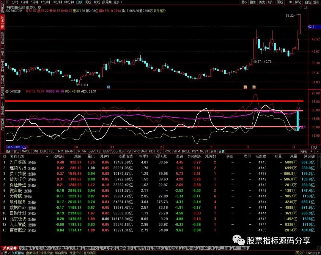 通达信DMI修正指标公式源码指标效果图