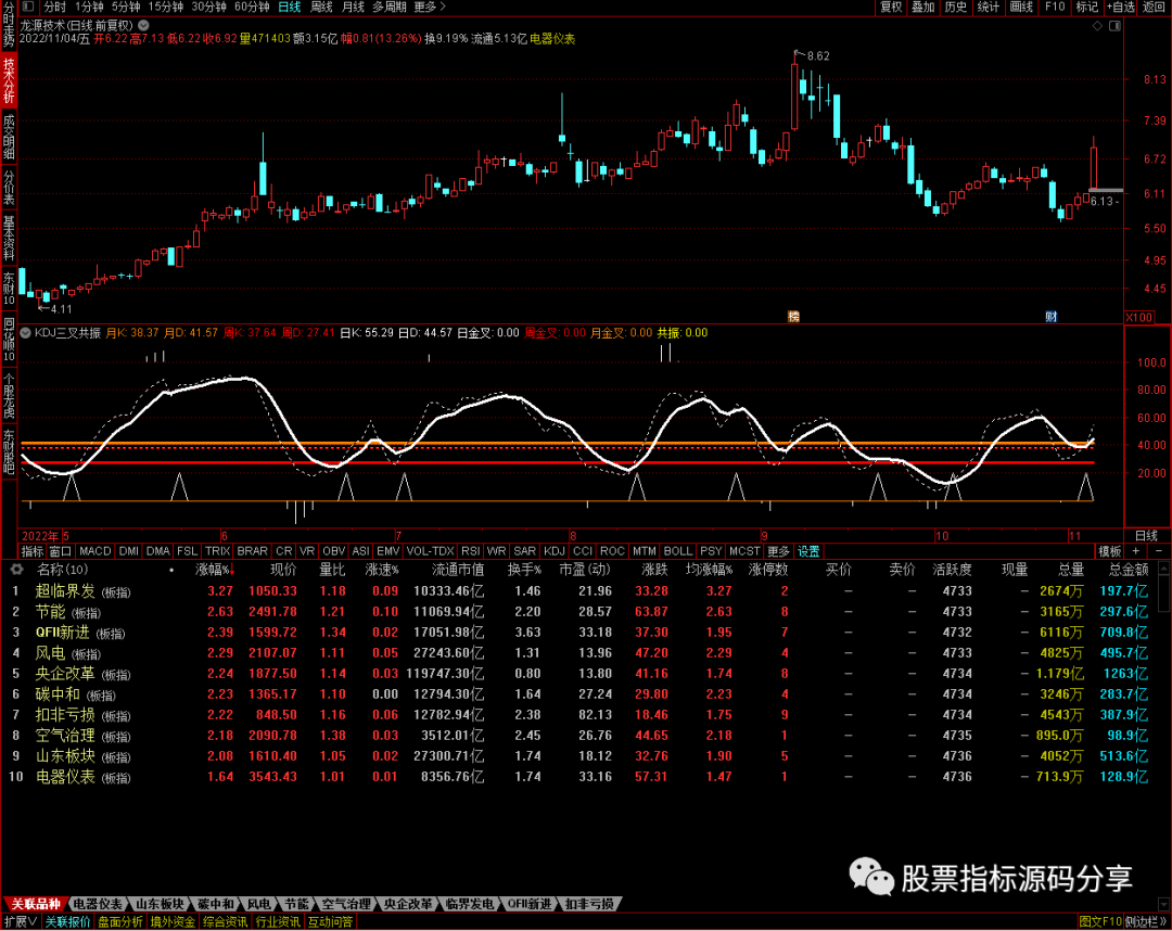 通达信KDJ三叉共振指标公式源码指标效果图