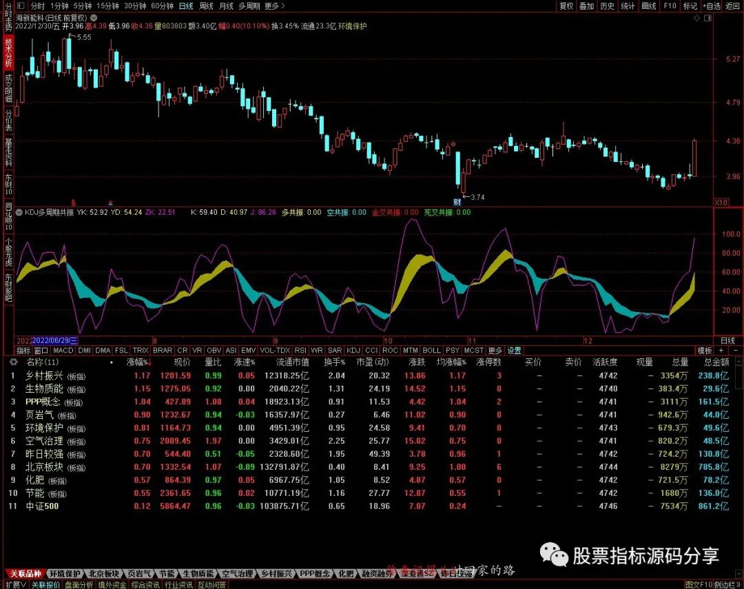 通达信KDJ多周期共振指标公式源码指标效果图