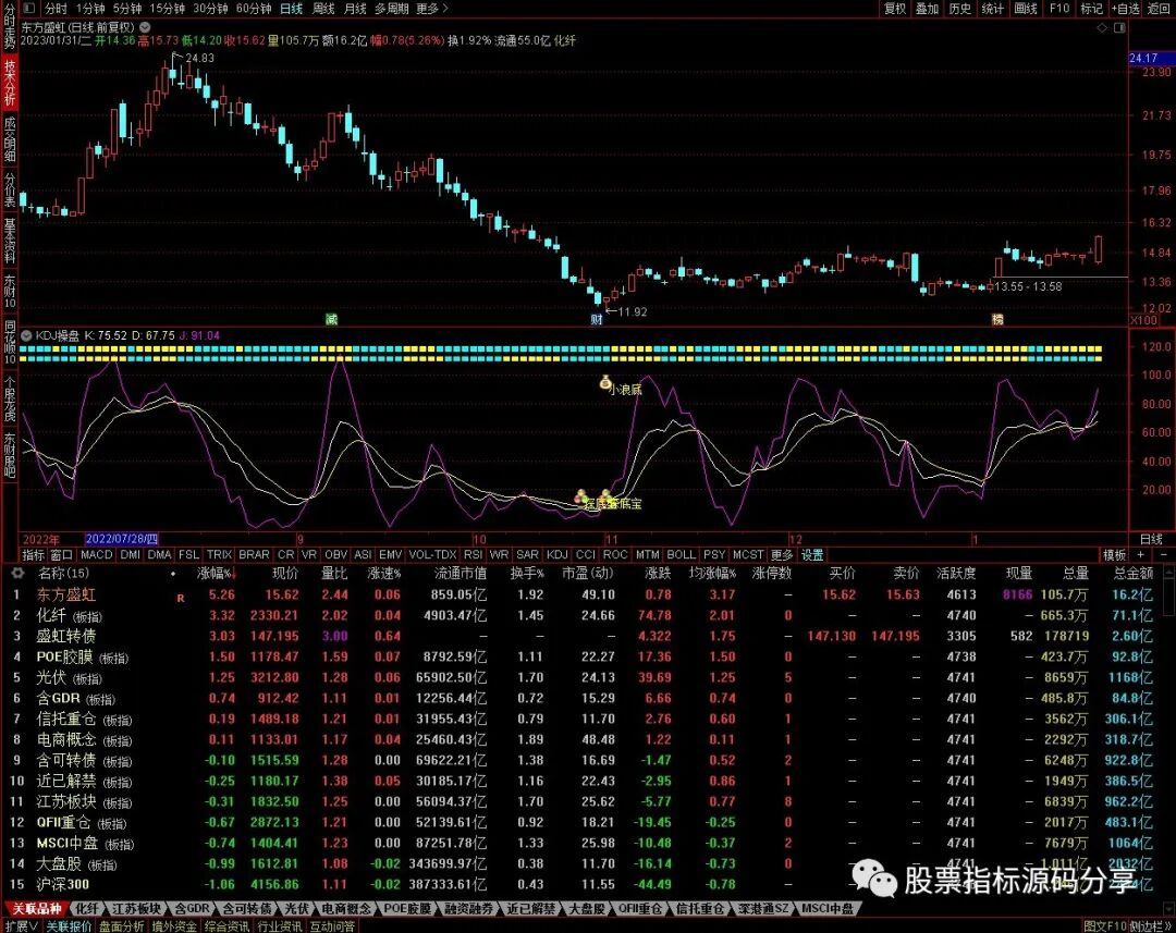 通达信KDJ操盘指标公式源码指标效果图