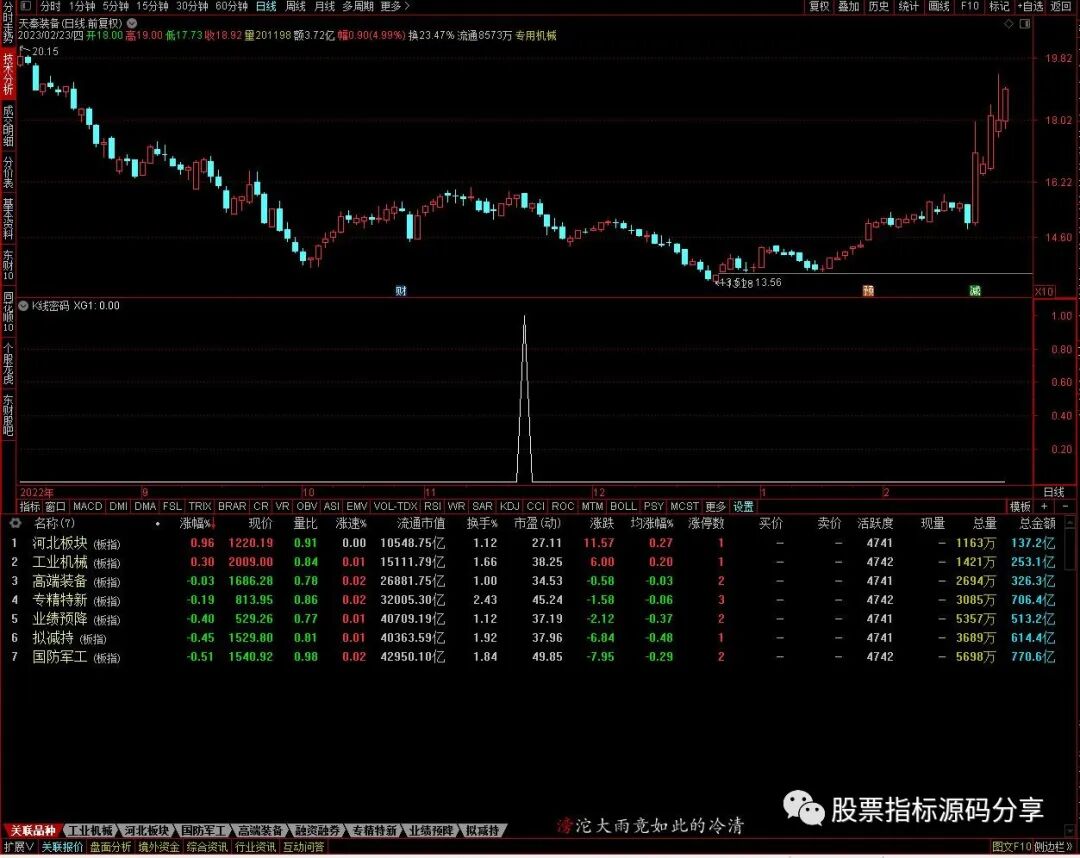 通达信K线密码条件筛选指标公式源码指标效果图
