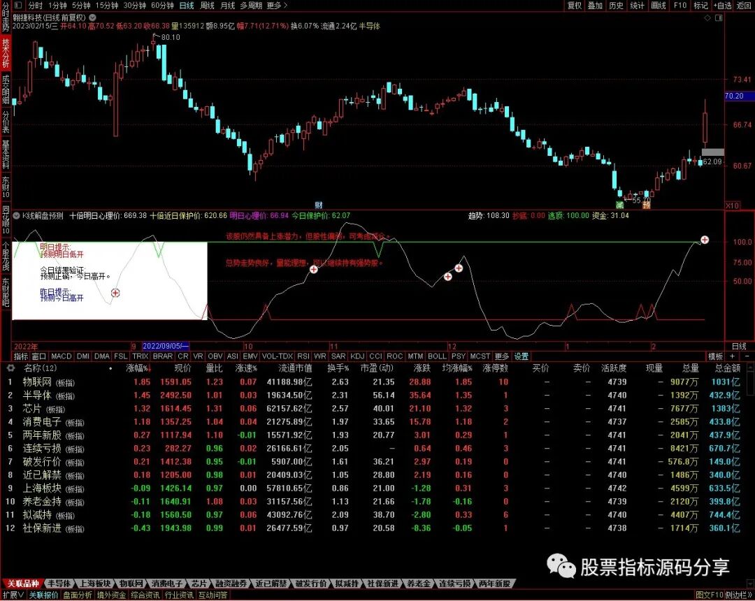通达信K线解盘预测指标公式源码指标效果图