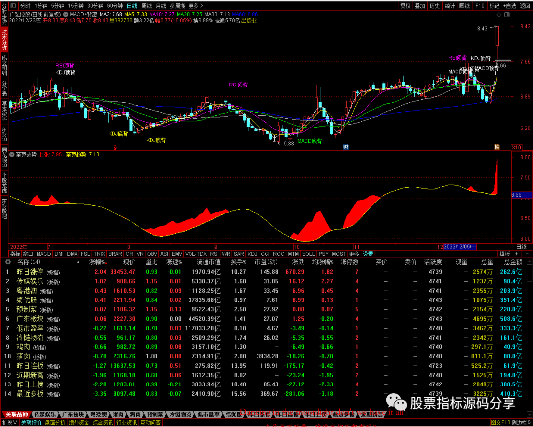 通达信MACD+RSI+KDJ背离主图指标公式源码指标效果图