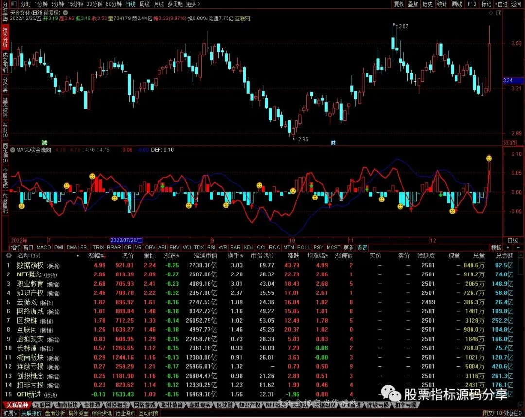 通达信MACD资金流向指标公式源码指标效果图