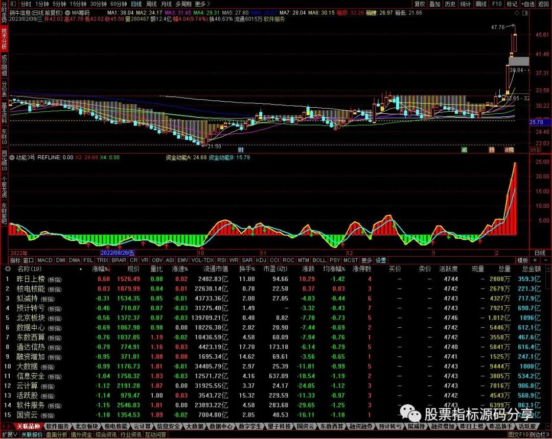 通达信MA筹码主图指标公式源码指标效果图