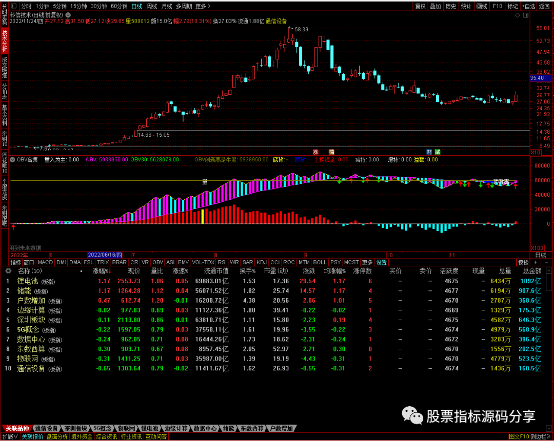 通达信OBV合集指标公式源码指标效果图