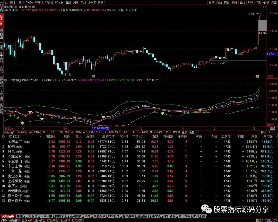 通达信OBV布林线指标公式源码指标效果图