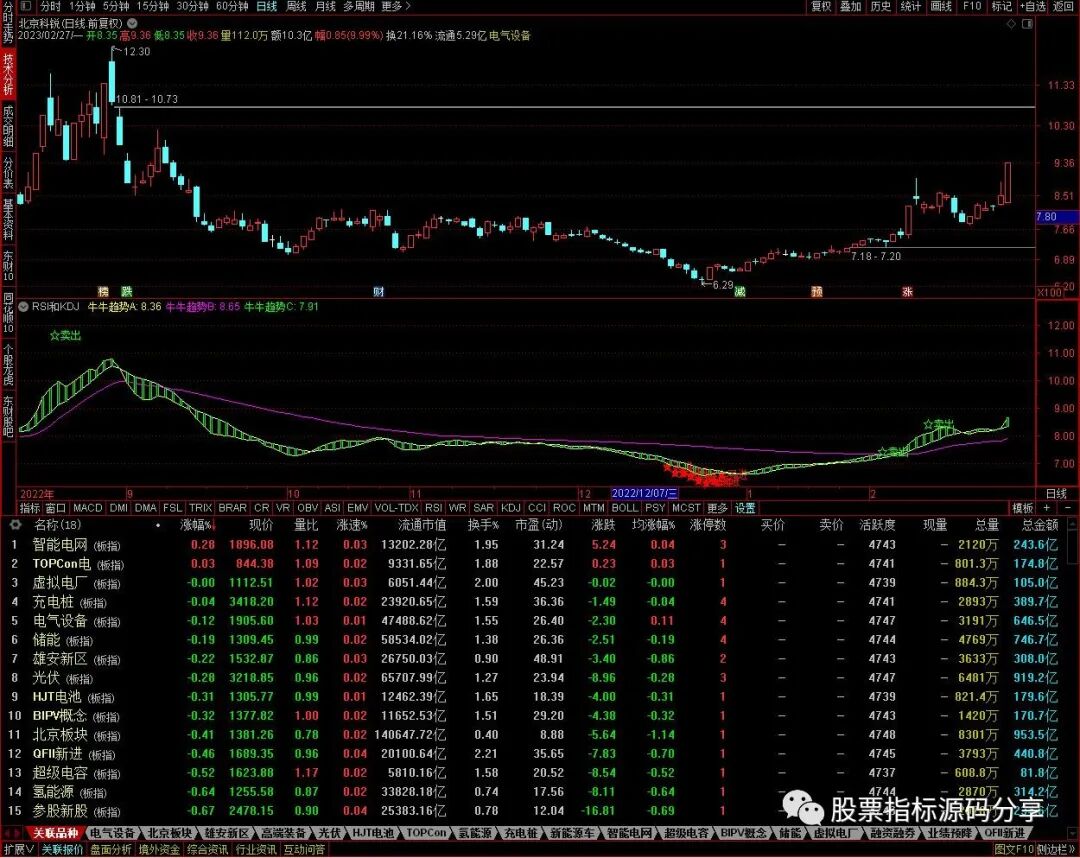 通达信RSI和KDJ背离指标公式源码指标效果图