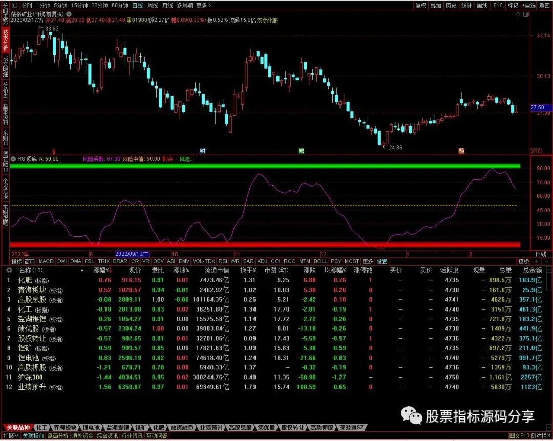 通达信RSI顶底指标公式源码指标效果图
