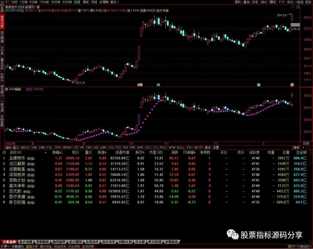 通达信SAR躺赢指标公式源码指标效果图