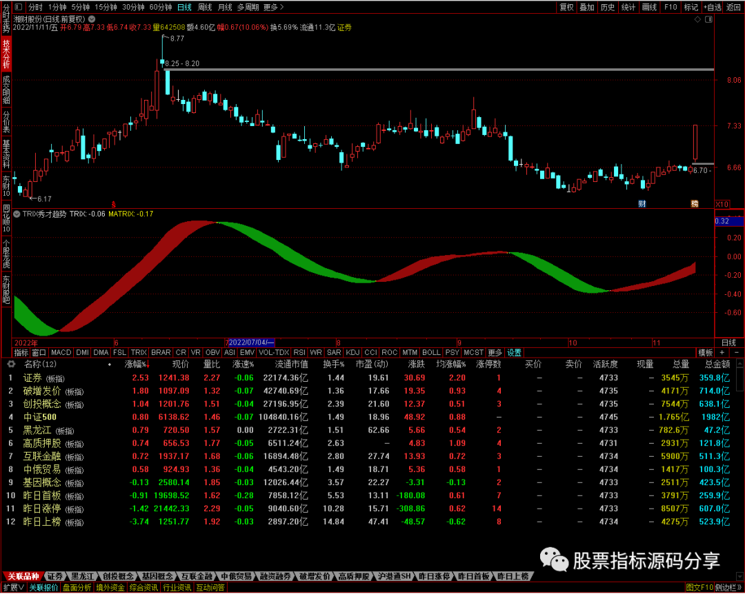 通达信TRIX秀才趋势指标公式源码指标效果图