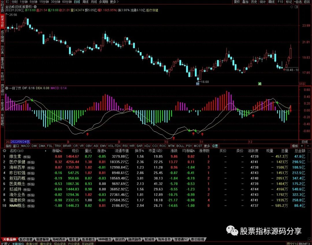 通达信一目了然MACD指标公式源码指标效果图