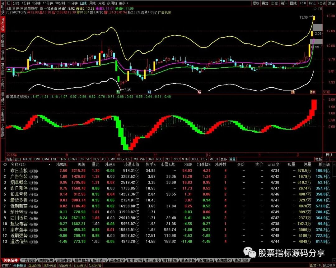 通达信一禅通道主图指标公式源码指标效果图