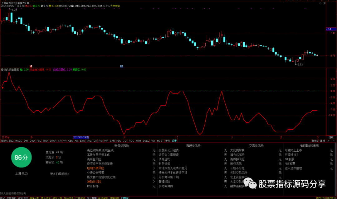 通达信流入资金强度指标公式源码指标效果图