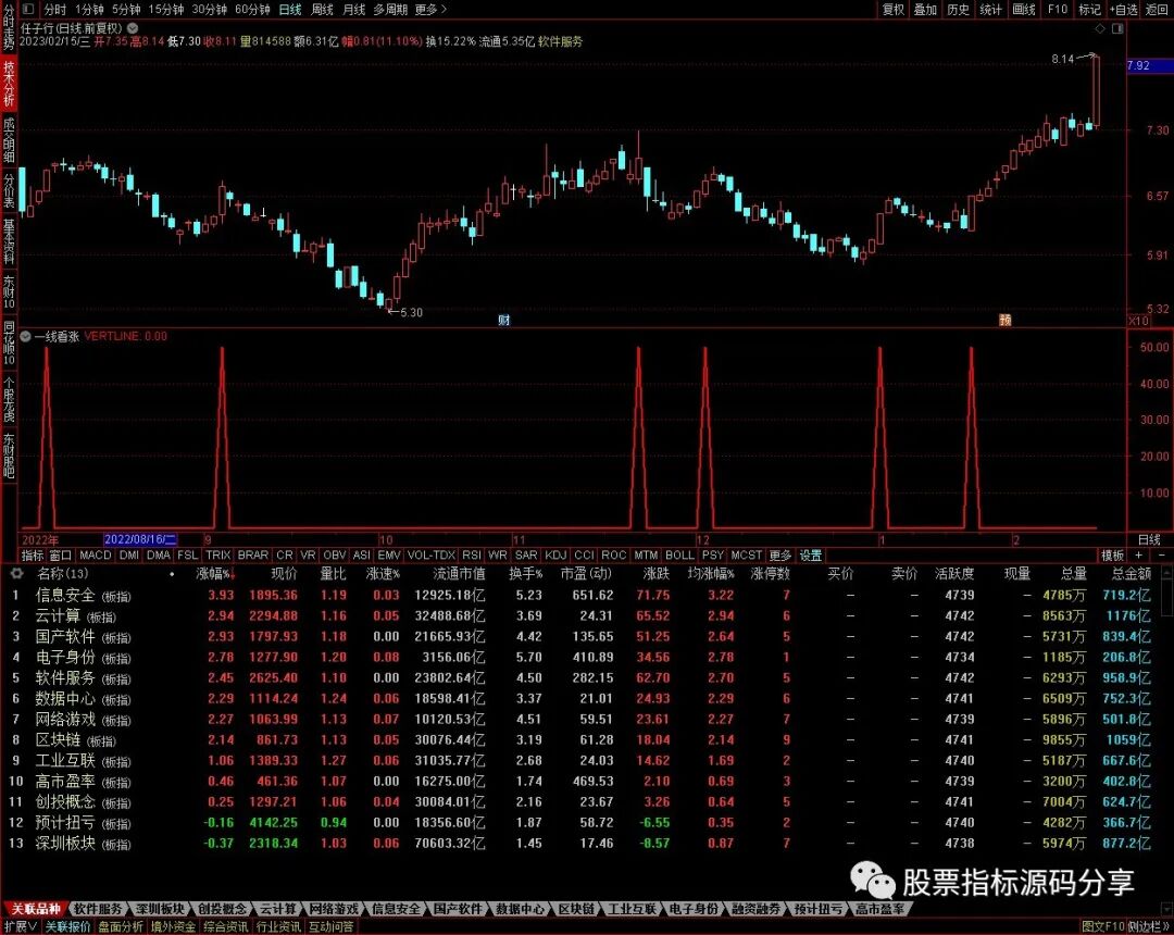 通达信一线看涨条件筛选指标公式源码指标效果图