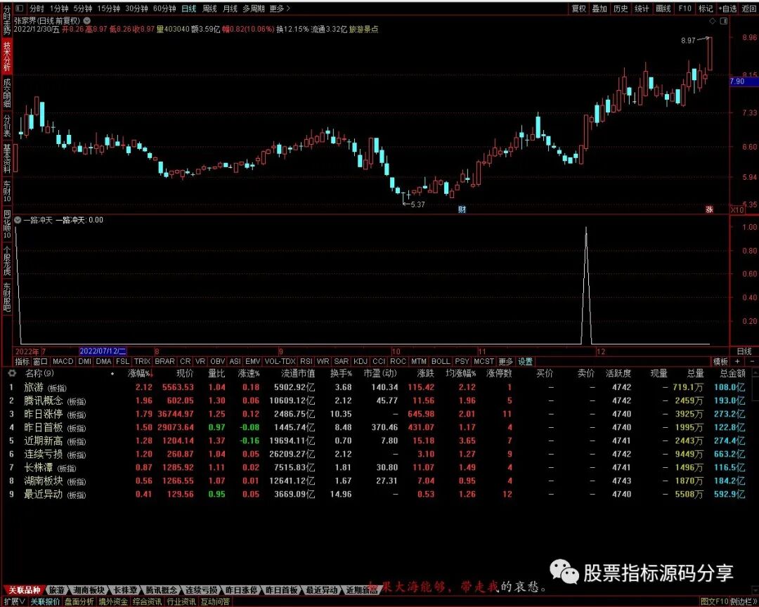 通达信一路冲天条件筛选指标公式源码指标效果图