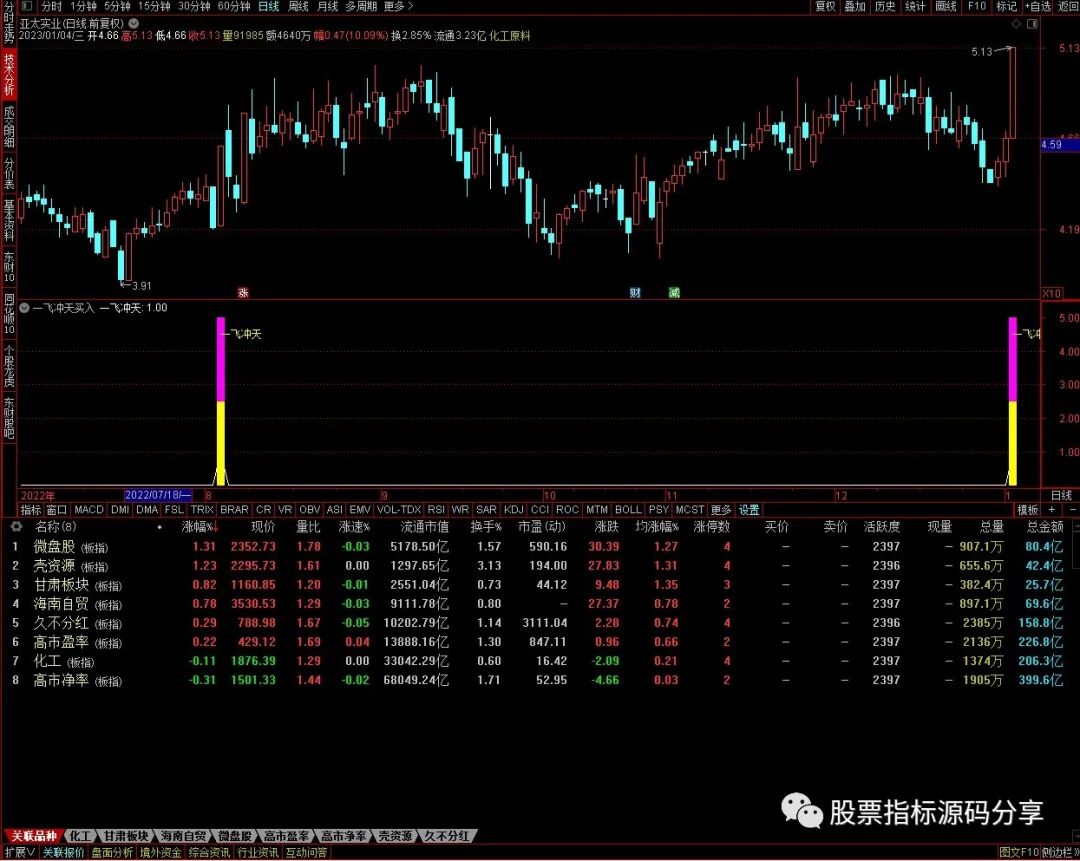 通达信一飞冲天买入指标公式源码指标效果图
