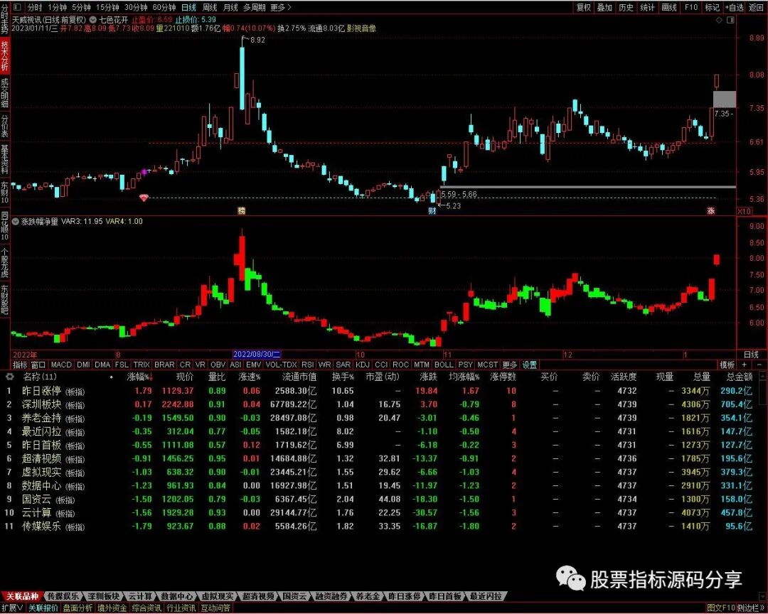 通达信七色花开主图指标公式源码指标效果图