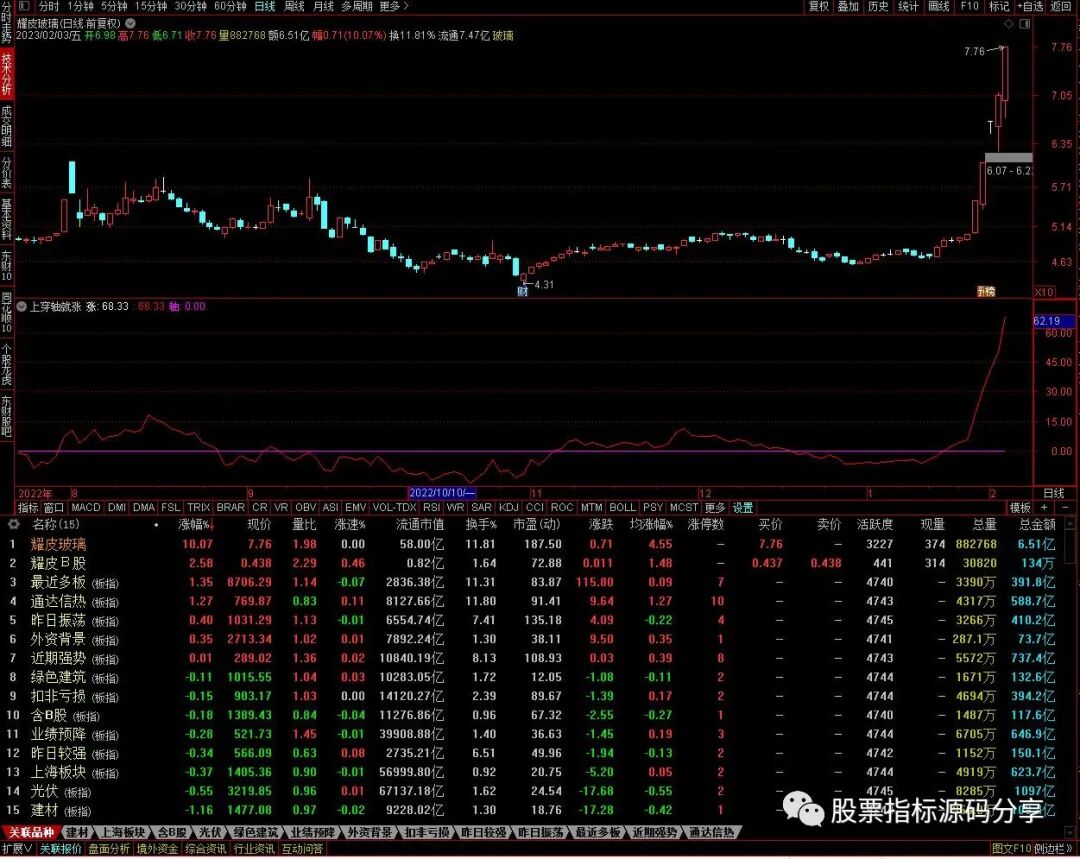 通达信上穿轴就涨指标公式源码指标效果图